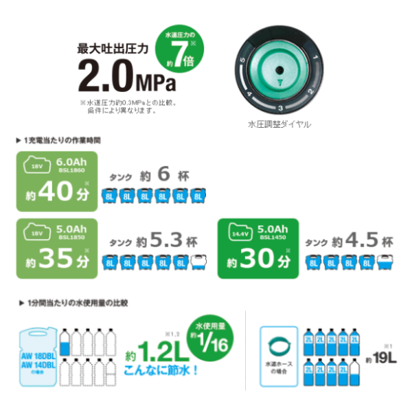 AW18DBL(LXP)】ハイコーキ(日立工機) コードレス高圧洗浄機