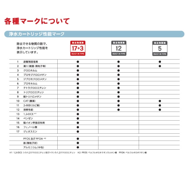 [正規品]交換用浄水カートリッジ(１個入り)【ビルトイン浄水器A103ZC/A103HU/A113HU用】