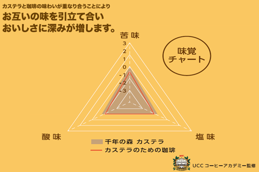 UCC×ハウステンボス カステラのための珈琲5袋セット/ご自宅配送不可 商品画像