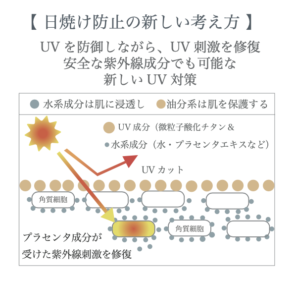 プラズマプラセンタUV 30ml（日焼け止め）