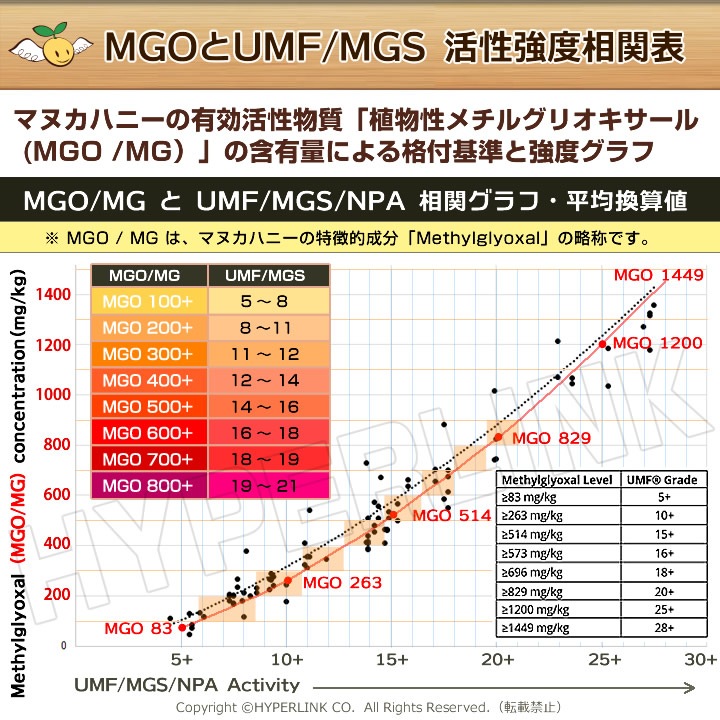 Angelbean  ޥ̥ϥˡ MGO200+(8+11+) ˥塼ɻ Ϥߤ 500g