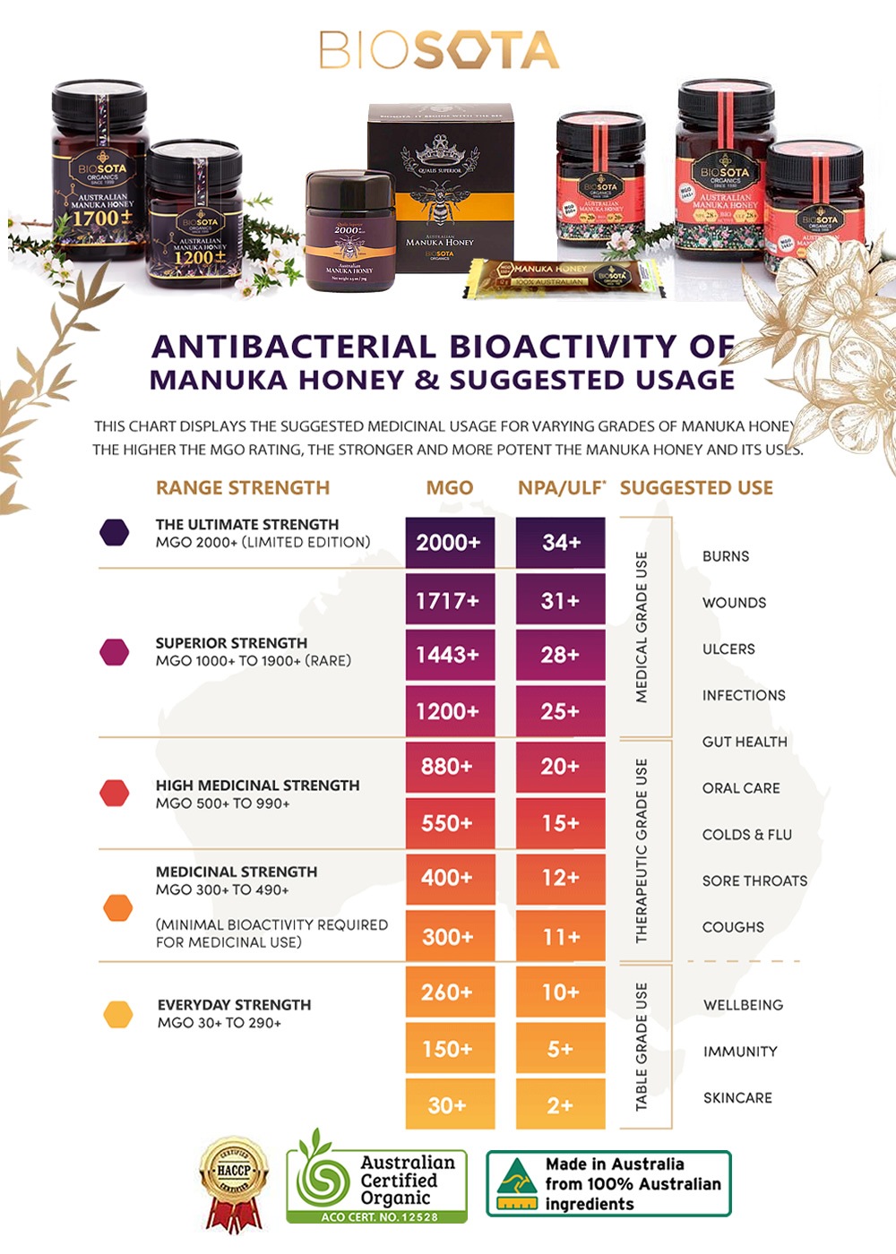 BIOSOTA �ޥ̥��ϥˡ� �������˥å� MGO2000+ NPA35+[70g] �������ȥ�ꥢ�� ACOǧ�� ������