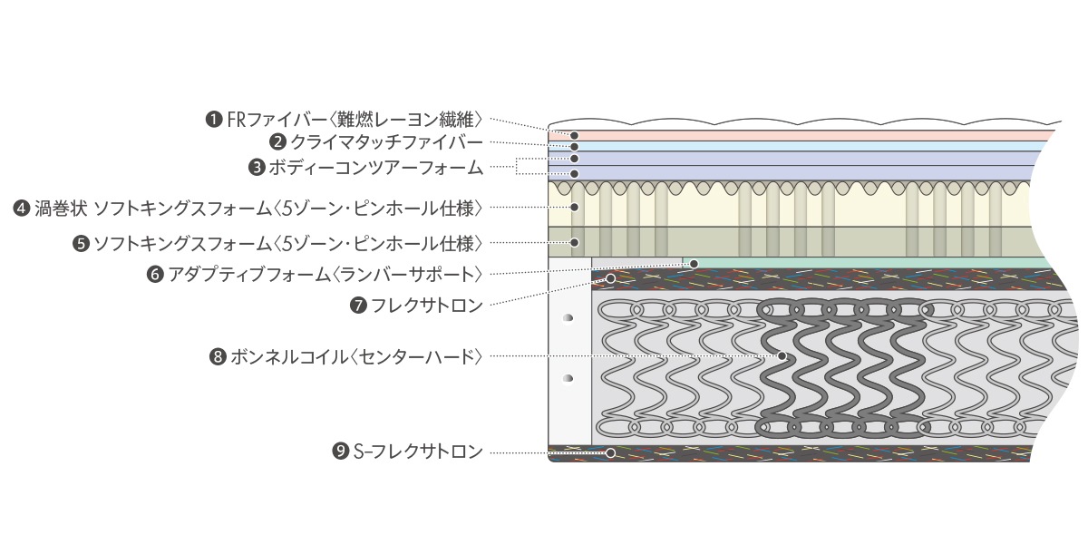 マットレスワイドダブルロングサイズ「ロイヤルティ R FR CH」ボンネルコイル　ワイドダブルロング【旧モデル】／数量限定特別ご提供品