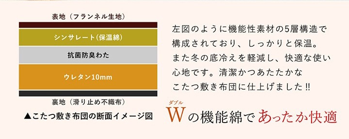 こたつ2点セット フラン＋ こたつ掛け布団 こたつ敷布団 正方形 長方形 シンサレート
