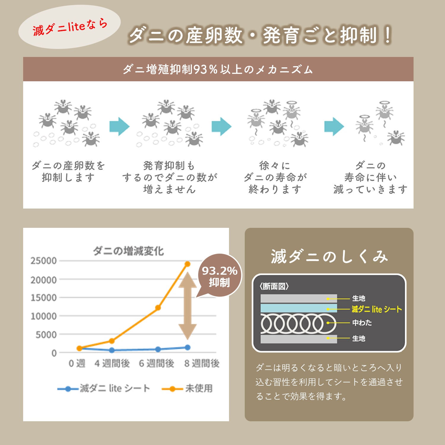 ペットベッド 滅ダニ 洗える 滑り止め ラクーサ ラウンドタイプ 円形