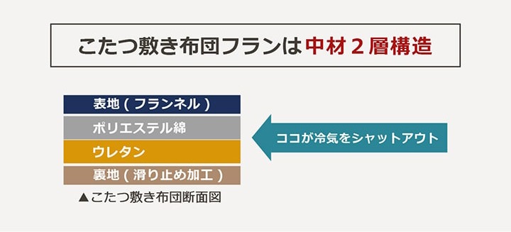 こたつ3点セット フラン 80×120cm 長方形 こたつ布団 こたつ敷布団 こたつテーブル 洗える 省エネ