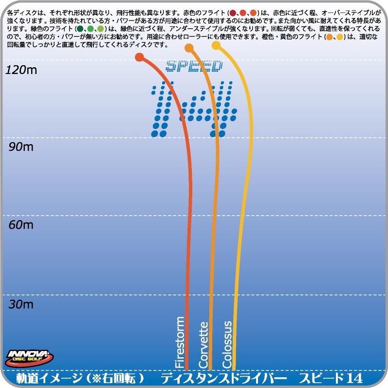 GStar コロッサス スポーツ/フライング ディスク,ディスクゴルフ,スピード・用途別,スピード14 DISTANCE DRIVERS