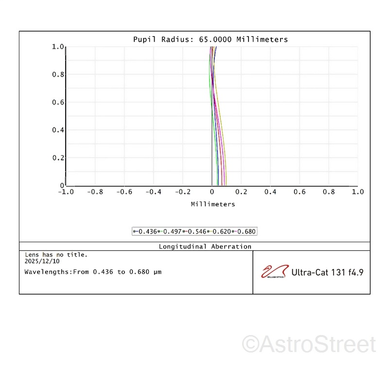 William Optics ULTRA-CAT 131 30th Anniversary Limited Edition ���޶��� F4.9 ���ɥХ󥹥ɥڥåĥС���