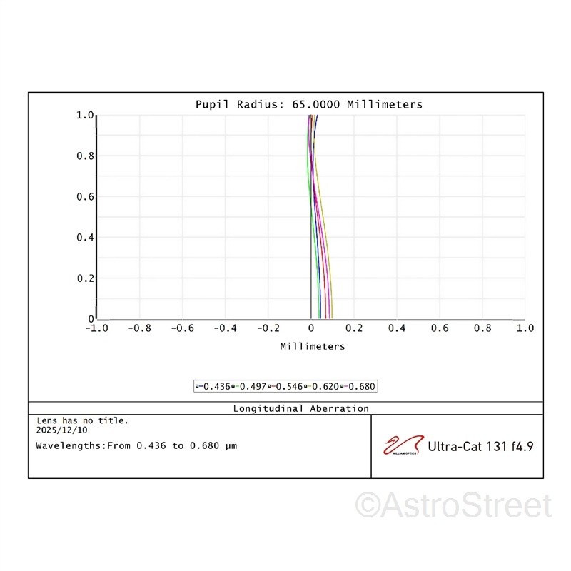 William Optics ULTRA-CAT 131 ���޶��� F4.9 ���ɥХ󥹥ɥڥåĥС���