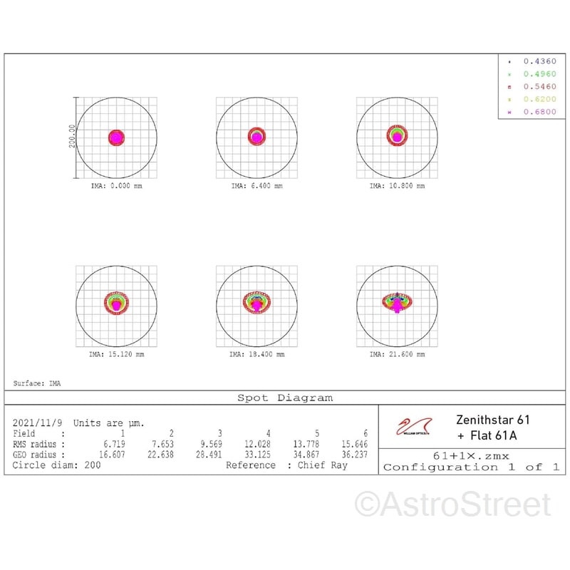 WilliamOptics Z61 MarkII  ZenithStar APO���޶��� FPL53