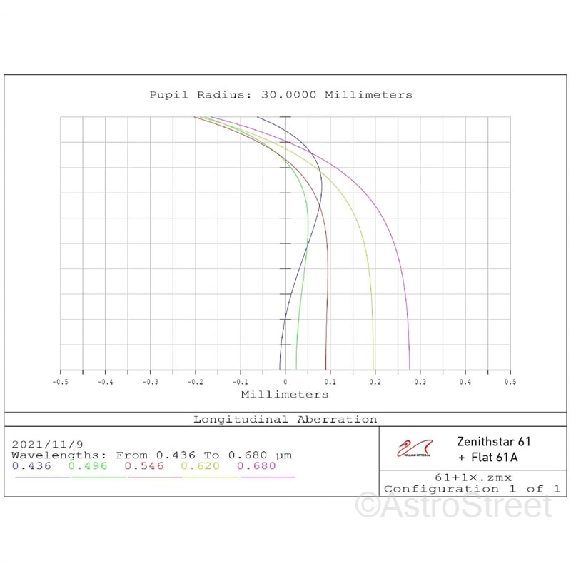WilliamOptics Z61 MarkII  ZenithStar APO���޶��� FPL53