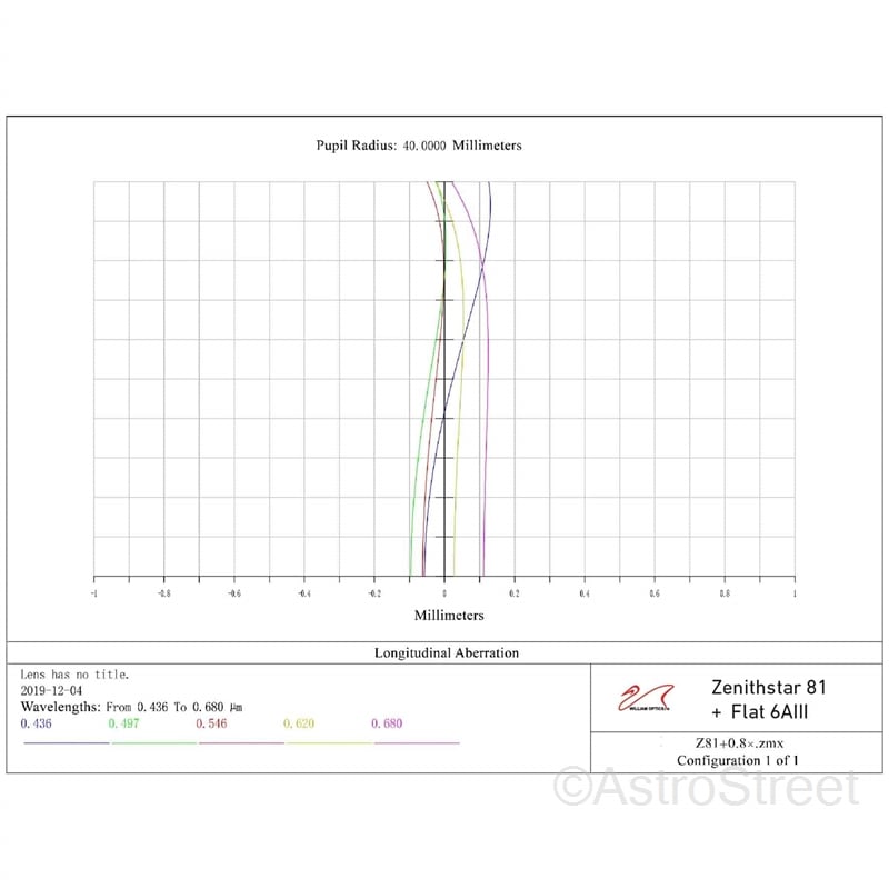 WilliamOptics Z81 F6.9 WIFD ZenithStar Imaging APO޶ FPL53