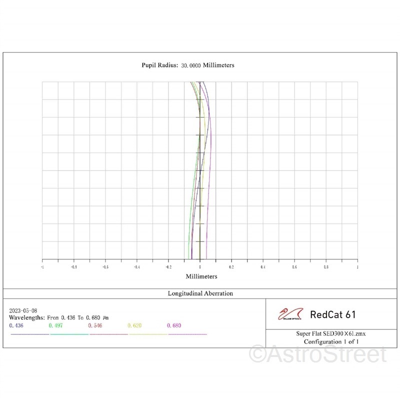 William Optics RedCat 61 WIFD ڥåĥС뼰 ޶