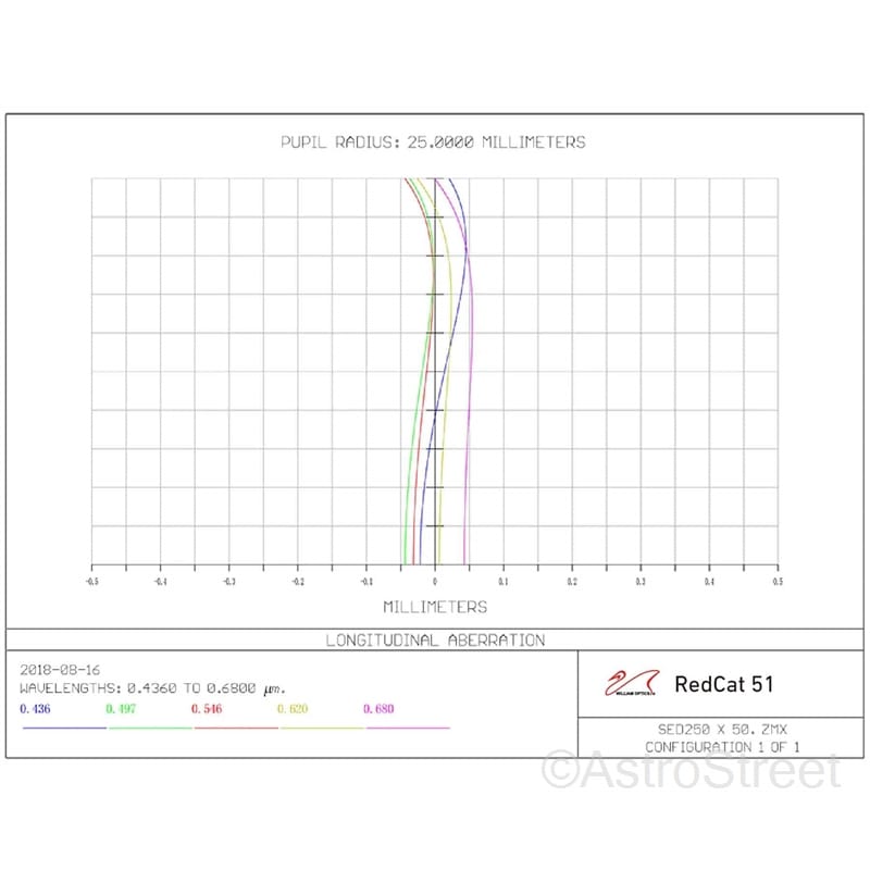 William Optics RedCat51 III WIFD ڥåĥС뼰 ޶