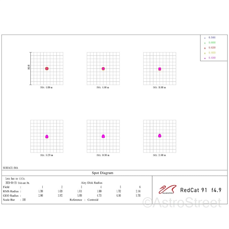 William Optics Cat 91 WIFD ޶ 5 ɥХ󥹥ɥڥåĥС