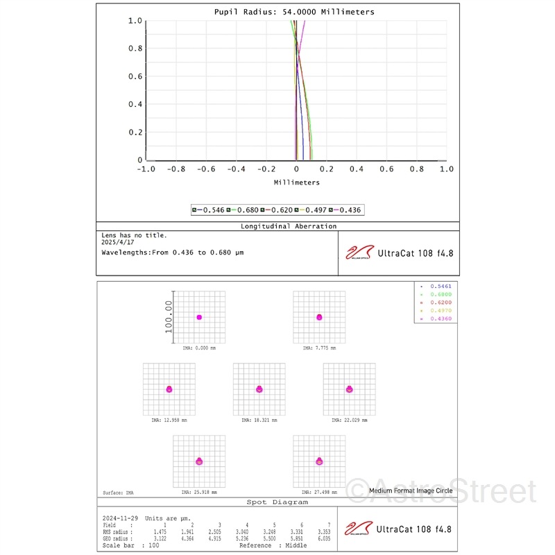 () William Optics ULTRA-CAT 108 ޶ 5 F4.8 ɥХ󥹥ɥڥåĥС