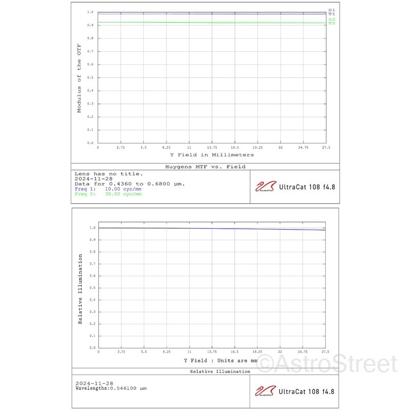 () William Optics ULTRA-CAT 108 ޶ 5 F4.8 ɥХ󥹥ɥڥåĥС
