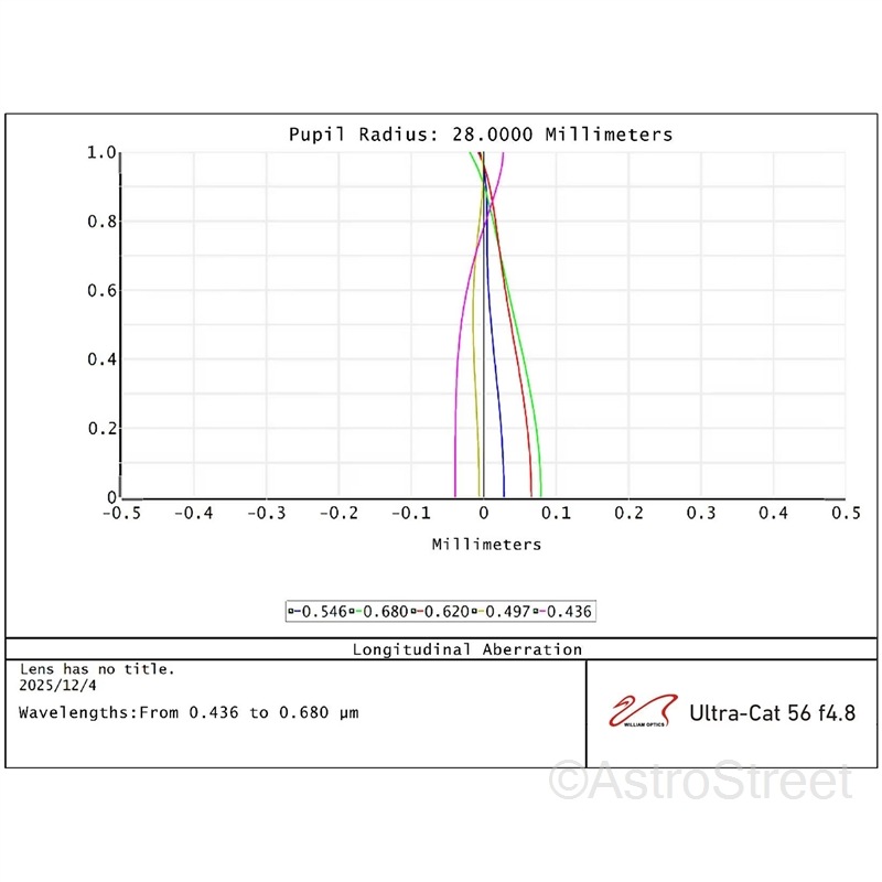 William Optics ULTRA-CAT 56 ���޶��� F4.8 ���ɥХ󥹥ɥڥåĥС���