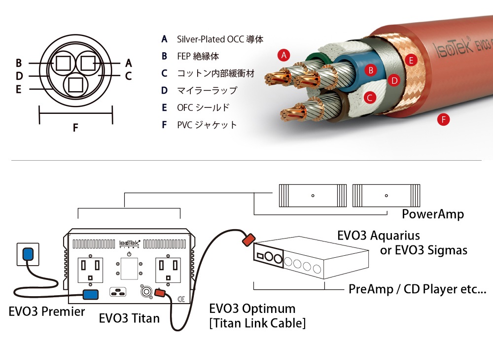 IsoTek - EVO3 OPT/4.0m��EVO3 OPTIMUM LINK CABLE�ˡ�EVO3 TITAN, SUPER TITAN���ѥ�󥯥����֥�ˡ�JP�աڥ᡼��������ʡ�Ǽ���ϳ�ǧ�头Ϣ����