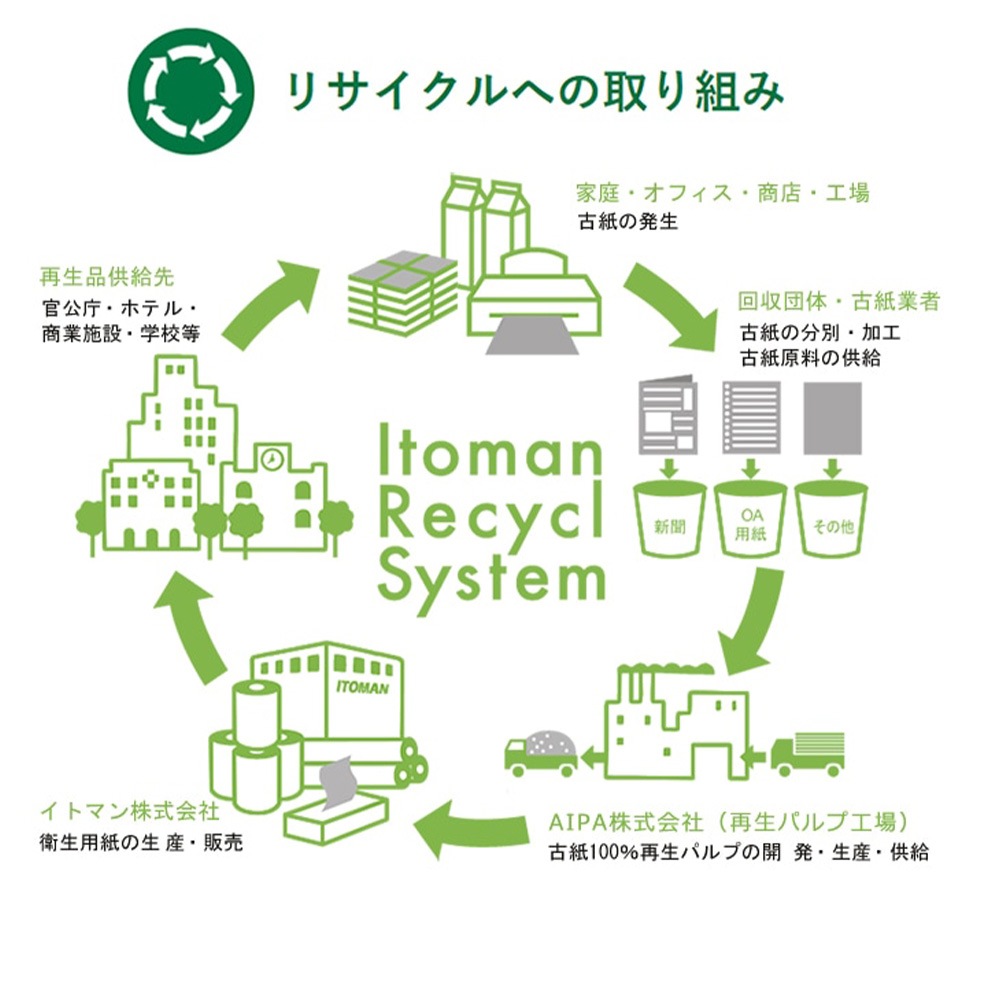 サステナブル セット トイレットペーパーと泉州タオルのギフトセット 10001153 [ギフト] [熨斗対応]