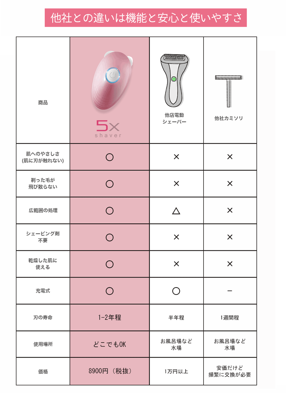 ルリエ 5Xシェーバー【送料無料】