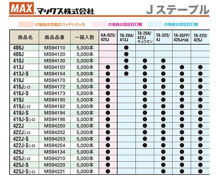 オススメ】【限定特価】マックス Jステープル 416Jシロ 〔1箱