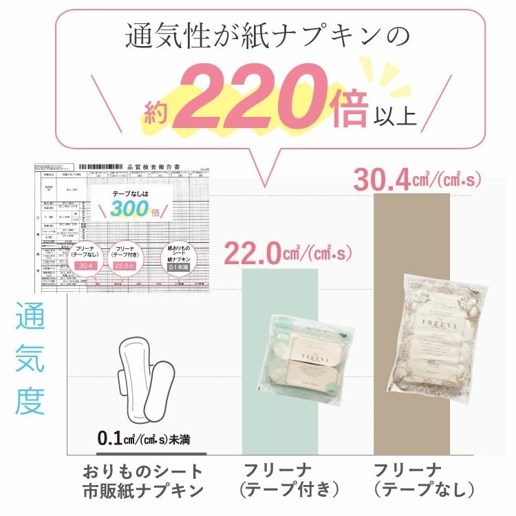 使い捨て布ナプキン フリーナ 32枚入 [ テープ付き/綿100％｜正規品 ] FREENA デリケートケアシート 生理用品  (日本製)