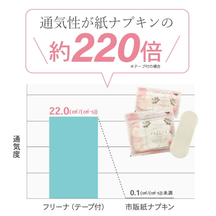 使い捨て布ナプキン フリーナ 32枚入 [ テープ付き/綿100％｜ 正規品 ]FREENA 生理用品  (日本製)