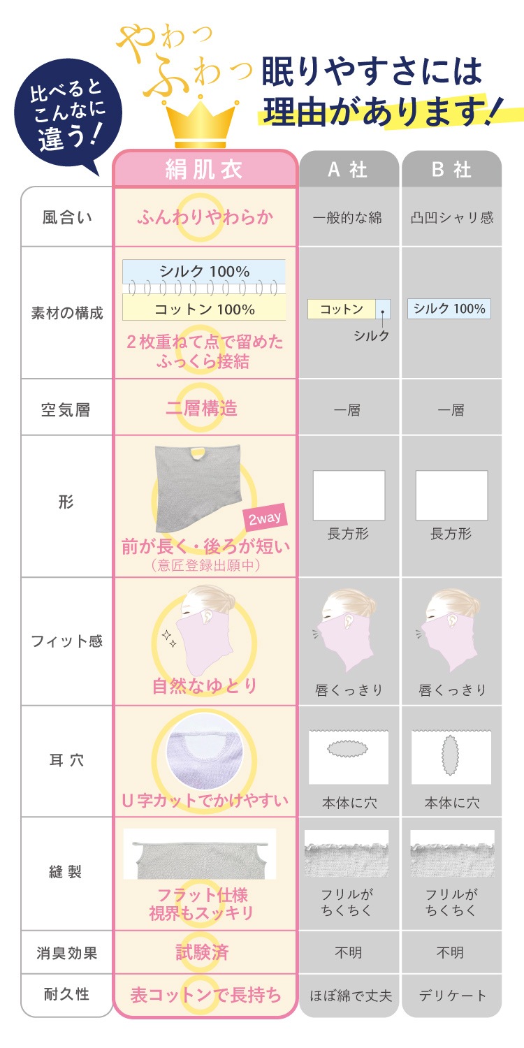 絹肌衣 きぬころも mayu しっとりシルクのどケアマスク 日本製 ｜ 睡眠 スリープ はずれにくい キヌコロモ