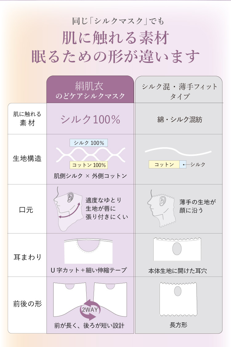 絹肌衣 きぬころも しっとりシルクのどケアマスク 日本製 ｜ 睡眠用 就寝用 はずれにくい キヌコロモ