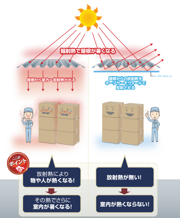 ��Ⱦ�ʵ׻�³  ���ü��Ǯ�����Ȥǽ뤵�к��� Keep thermo Wall�ʥ����ץ����⥦������ˡ�