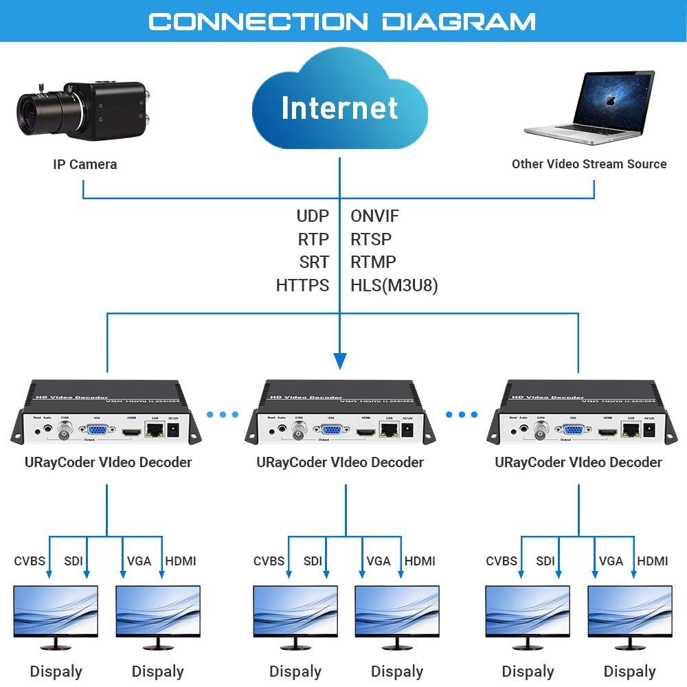 URayCoder H.265 H.264 IPビデオデコーダー HDMI VGA CVBS