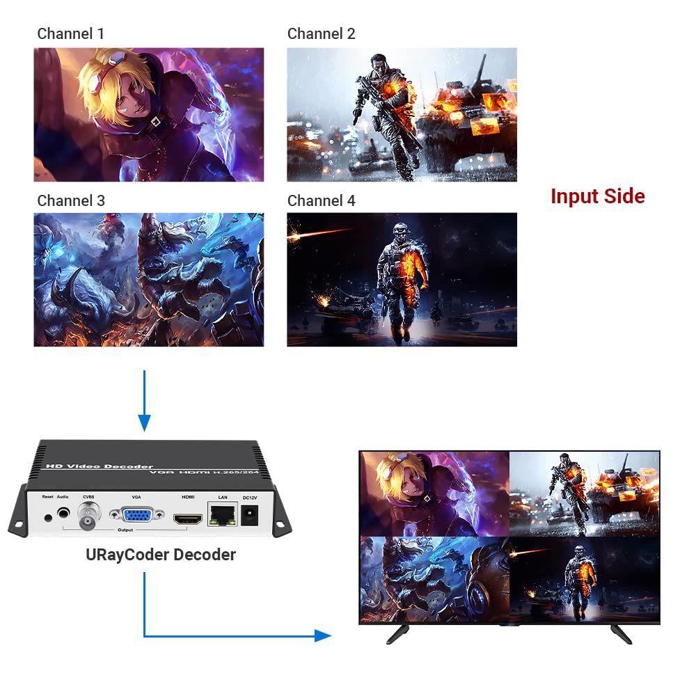 URayCoder H.265 H.264 IPビデオデコーダー HDMI VGA CVBS