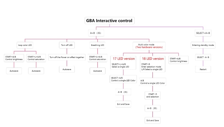 【即納】GBA カスタムアップグレードマザーボード（交換用）【レッド】