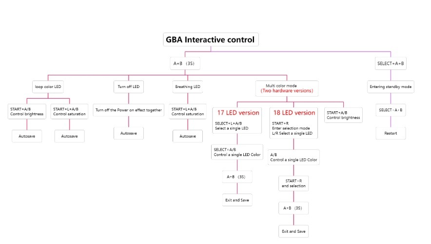 【即納】GBA カスタムアップグレードマザーボード（交換用）【パープル】