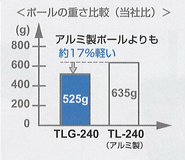  ܥ󥰥饹եСݡ 2ʼ 2ʡ1.25m TLG-240  ܥ󥰥饹եС ȸΨ  