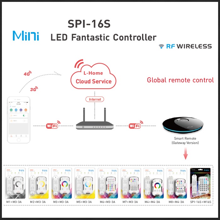 LTECH Mini꡼ Fantastic Controller SPI-16S (M16S) RF ⥳Ĵ