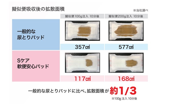 アテント Sケア軟便安心パッド 20枚入 大人用紙おむつ 尿取り