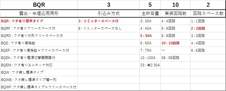 Panasonic/パナソニック BQR35102 住宅分電盤 コスモパネルコンパクト21 標準タイプ リミッタースペース付 10+2 50A