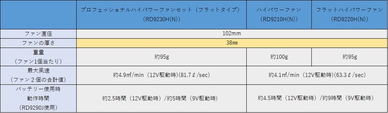 SUN-S/サンエス RD9220HN 12V仕様ファンセット（フラットタイプ）(ファン2個・ファン用ケーブル1本) 【取寄商品】