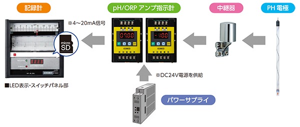 pHアンプ指示計 CPE-1K-24