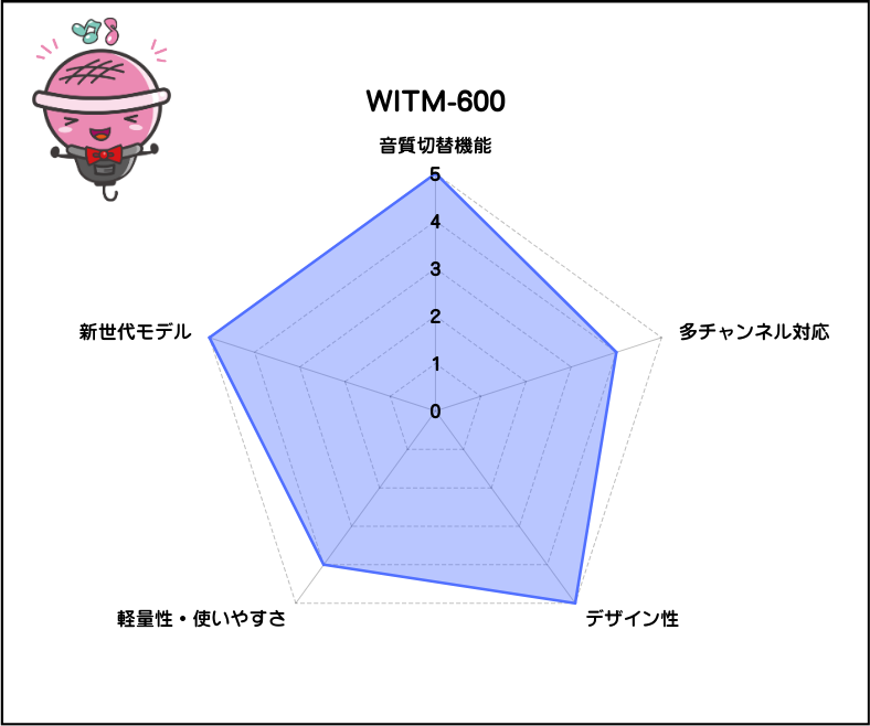 【第一興商】赤外線ワイヤレスマイク：WITM-600シリーズ