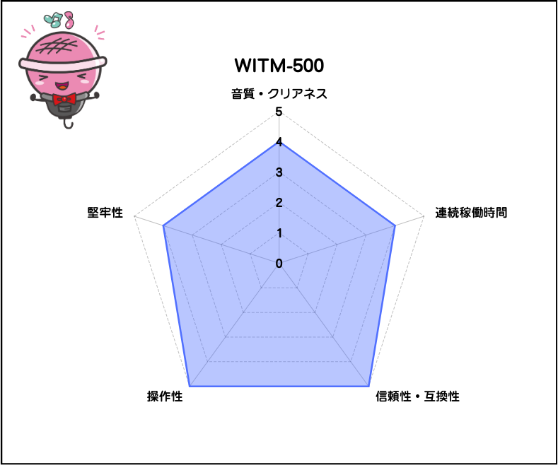 【第一興商】赤外線ワイヤレスマイク：WITM-500シリーズ