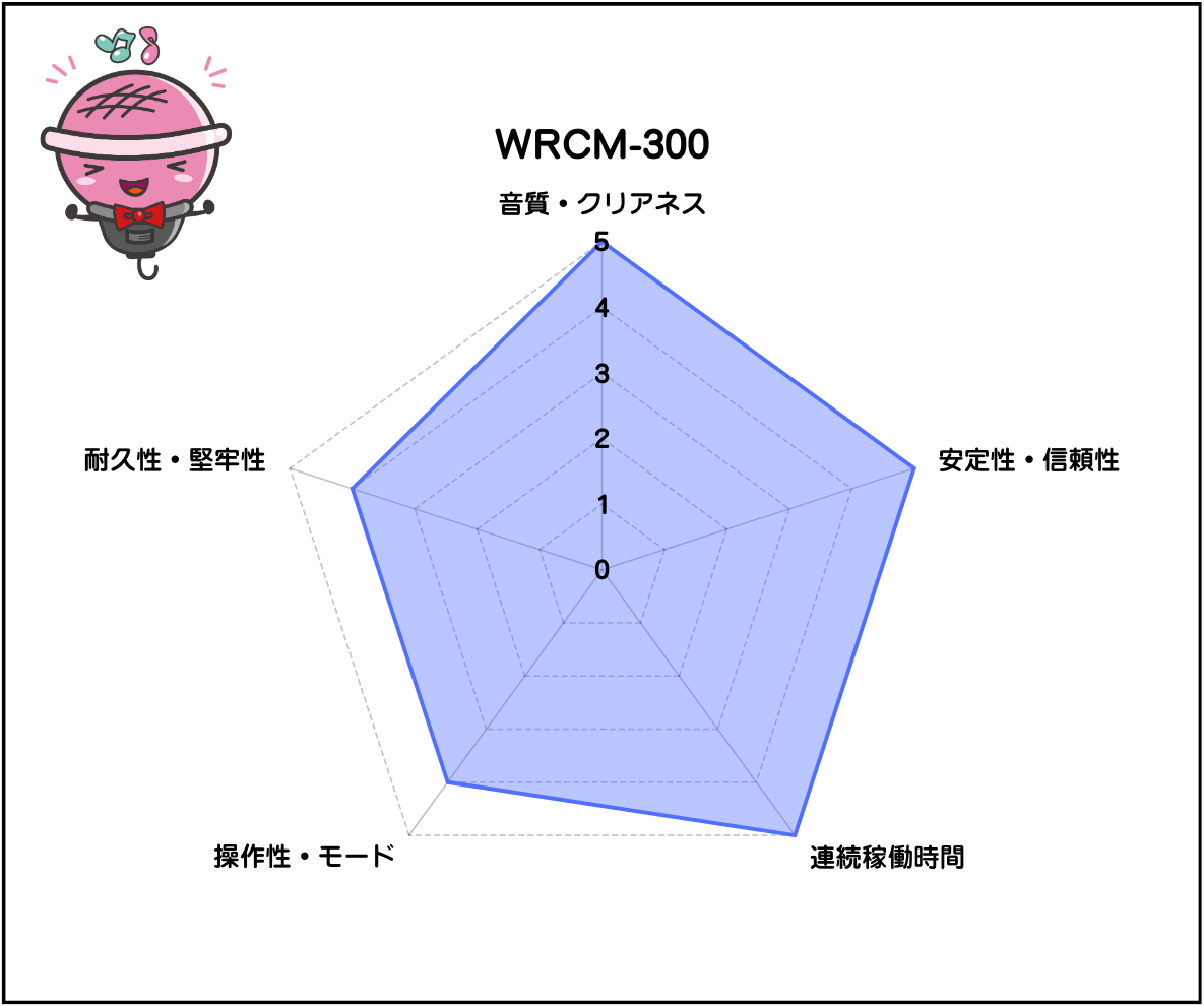 【第一興商】赤外線ワイヤレスコンデンサーマイクセット（シルバー）：WRCM-300