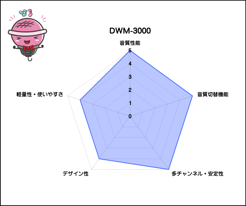 【第一興商】電波式ワイヤレスマイクセット：DWM-3000