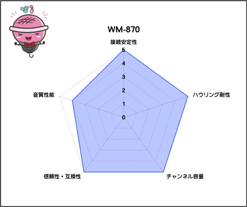 【JOYSOUND】電波式ワイヤレスマイク：WM-870