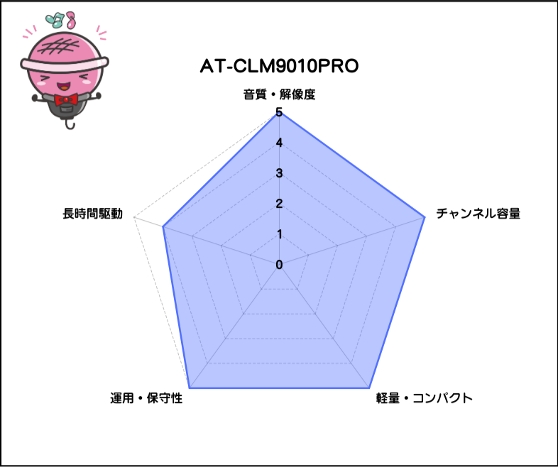 【オーディオテクニカ】赤外線ワイヤレスマイクセット(マイク2本セット):AT-CLM9010PRO