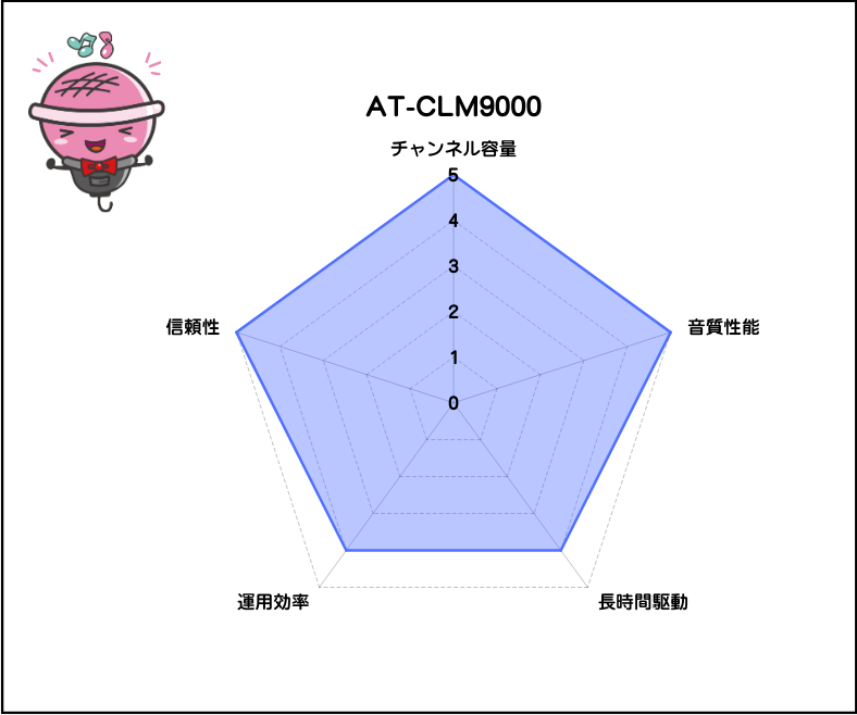 【オーディオテクニカ】赤外線ワイヤレスマイクセット(マイク2本セット):AT-CLM9000