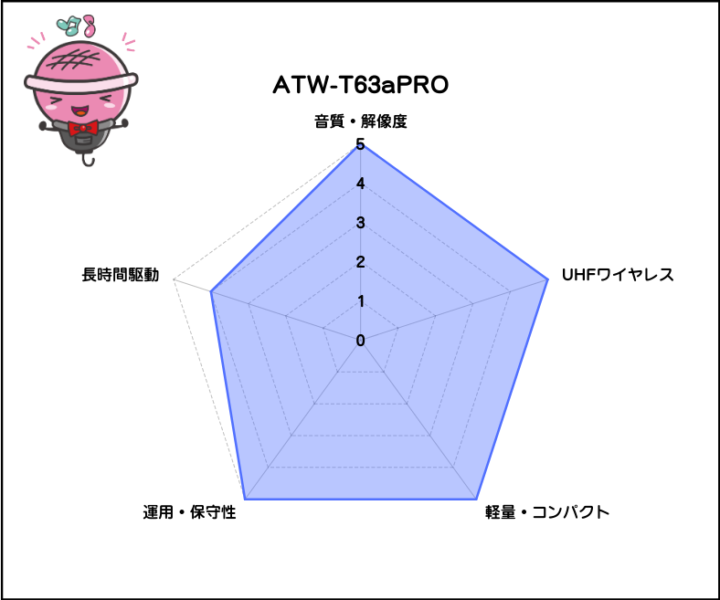 【オーディオテクニカ】電波式ワイヤレスマイク:ATW-T63apro