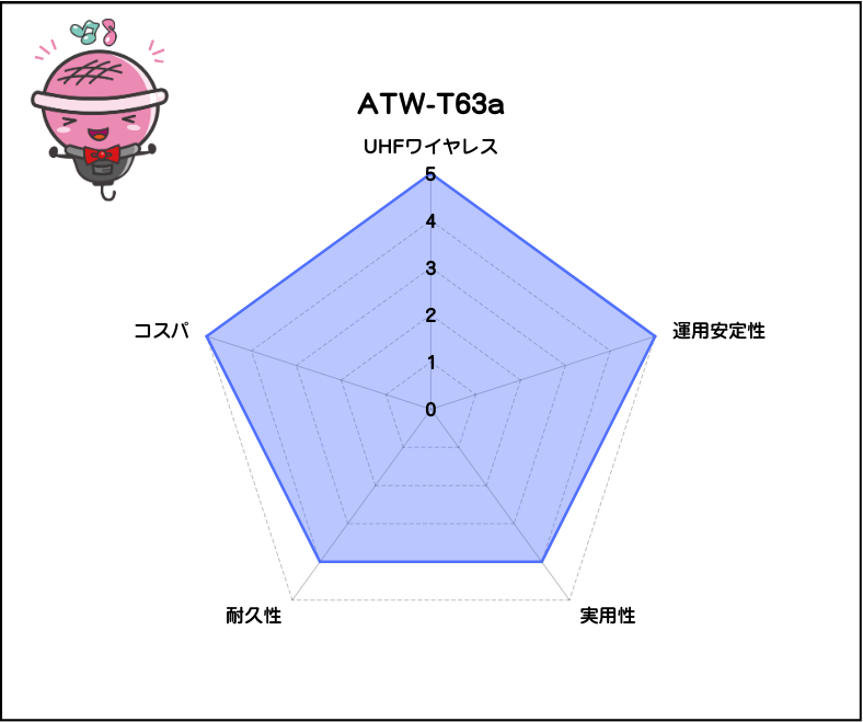 【オーディオテクニカ】電波式ワイヤレスマイクセット（マイク２本セット）：ATW-T63a